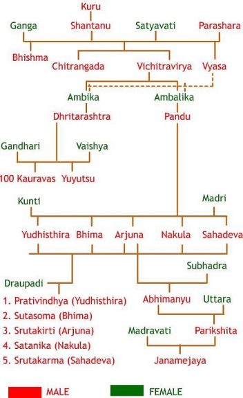 Kuru Vamsha tree