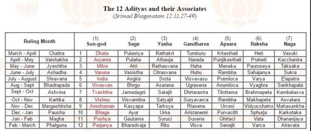 Adityas 12 and their associates