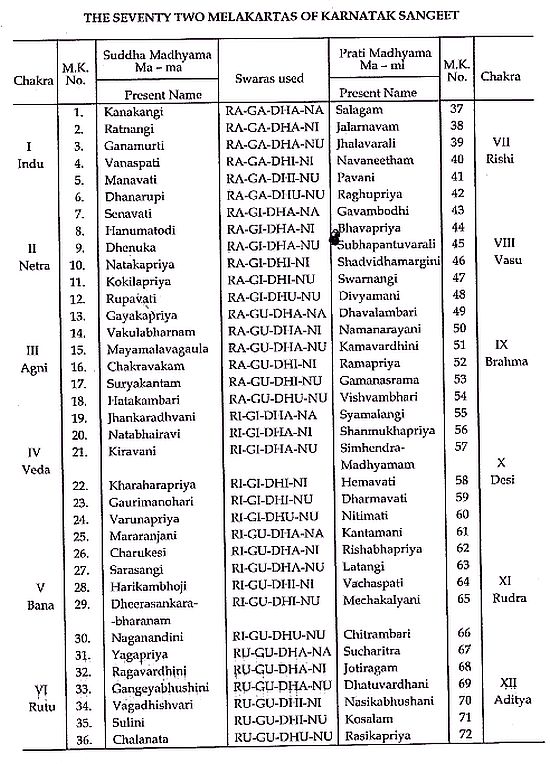 Mela Raga Chart 2