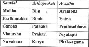 Arthaprakrti, Samdhi , Agama0004