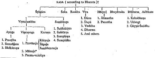 Rasa according to Bharata