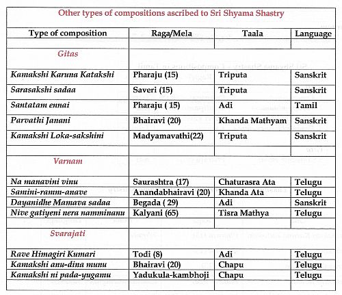 Other types of Compositions