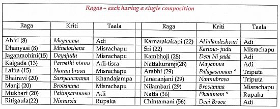 Ragas each having a single Kriti