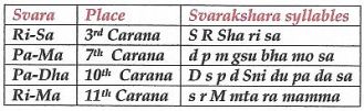 svarakshara syllable2s