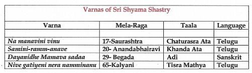 Varnas of Sri Shyama Shastry 2